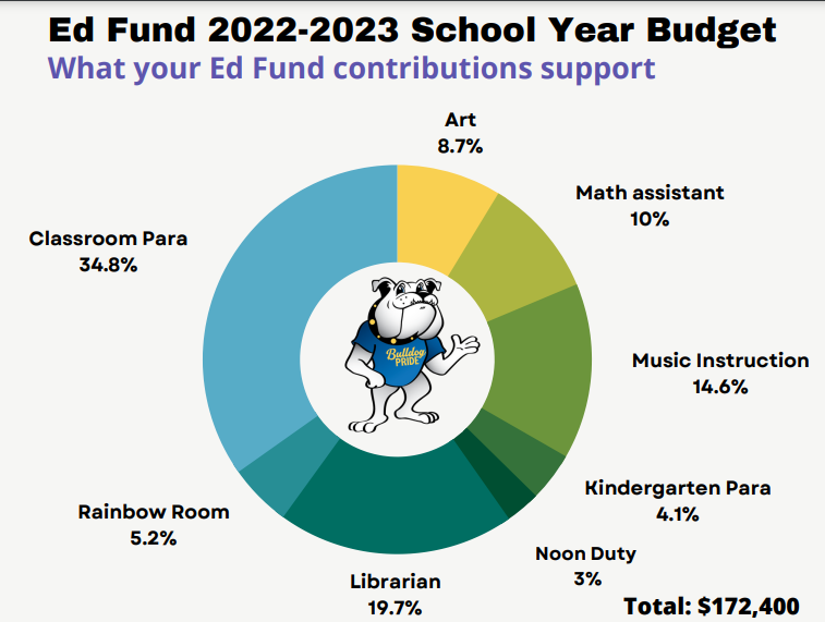 Ed Fund Budget visual